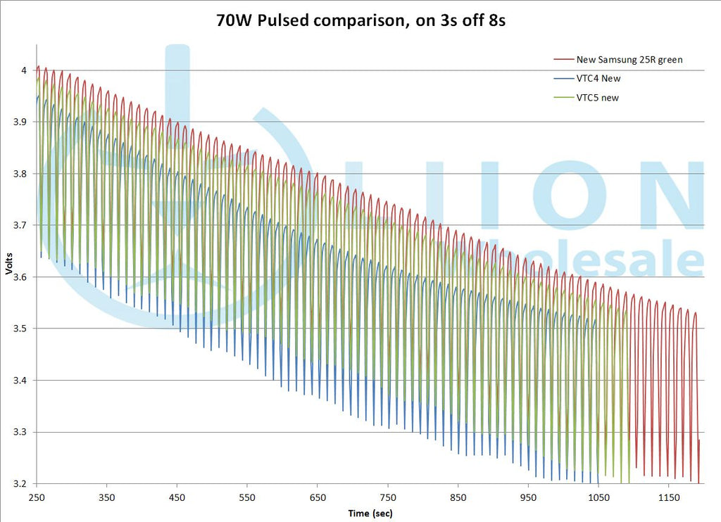 70W latter part of 25R and VTC5 test