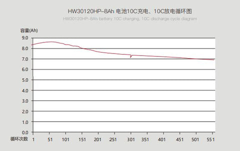 HW30120HP-8Ah graph