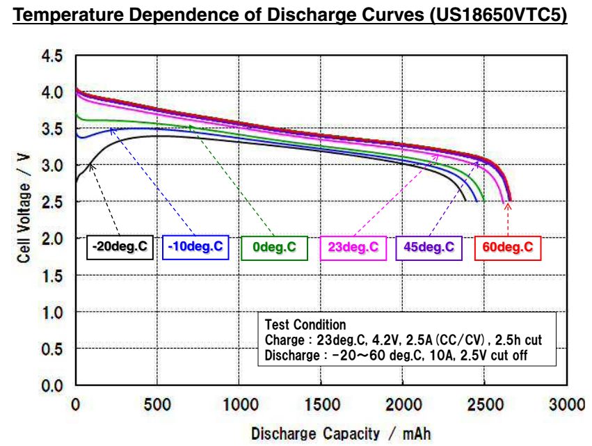 Sony VTC5 discharge curves at different temperatures.