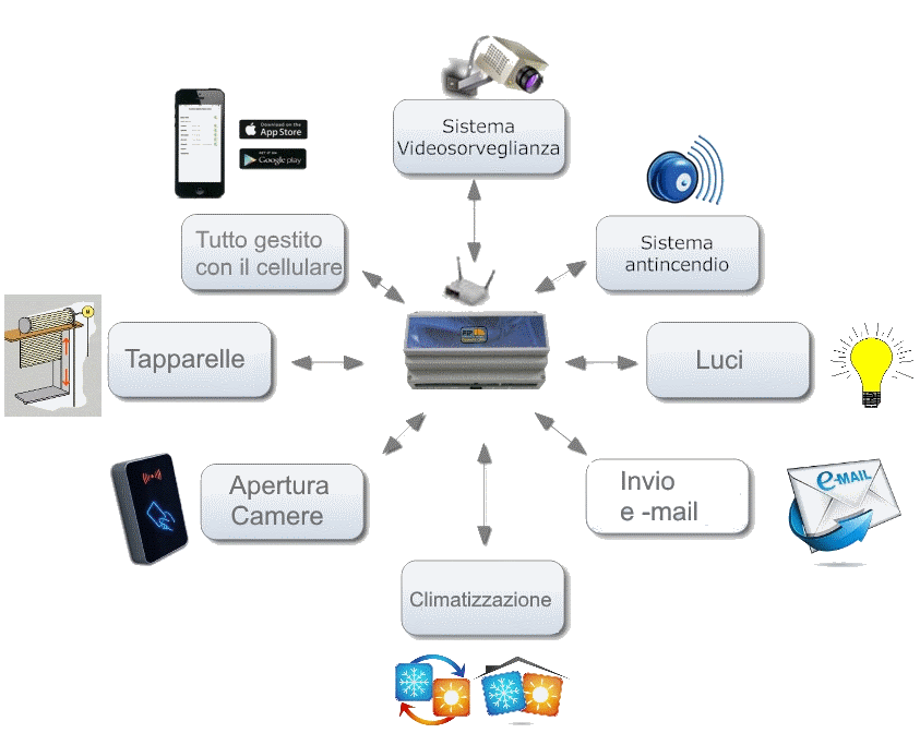 access control