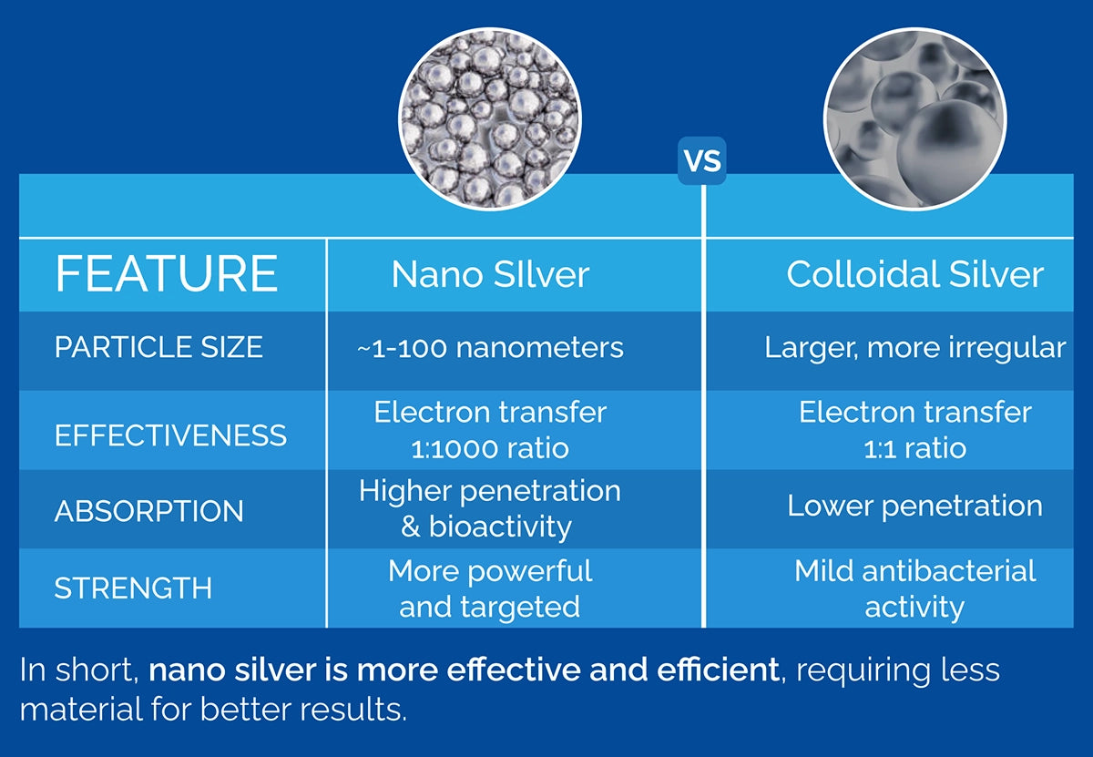 nano silver vs colloidal silver.webp__PID:ae599690-eecd-433b-9f20-64949ec9c12d