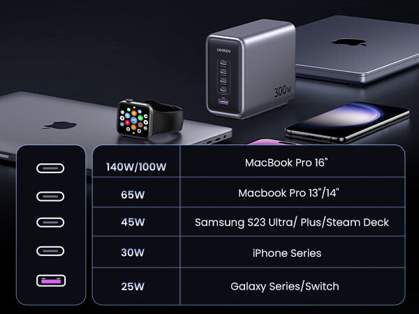 Ugreen Nexode 300W GaN Wall USB-C Charger 5 Ports