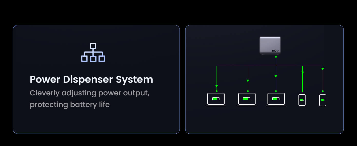 Chargeur USB-C mural GaN Ugreen Nexode 300 W 5 ports