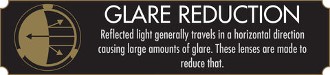 Reflected light generally travels in a horizontal direction causing large amounts of glare. Our lenses block out horizontal light to give you the best possible clarity when you're looking straight ahead.