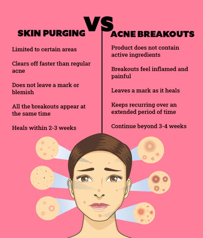 Diagram, The Difference of Purging Vs. Breakout