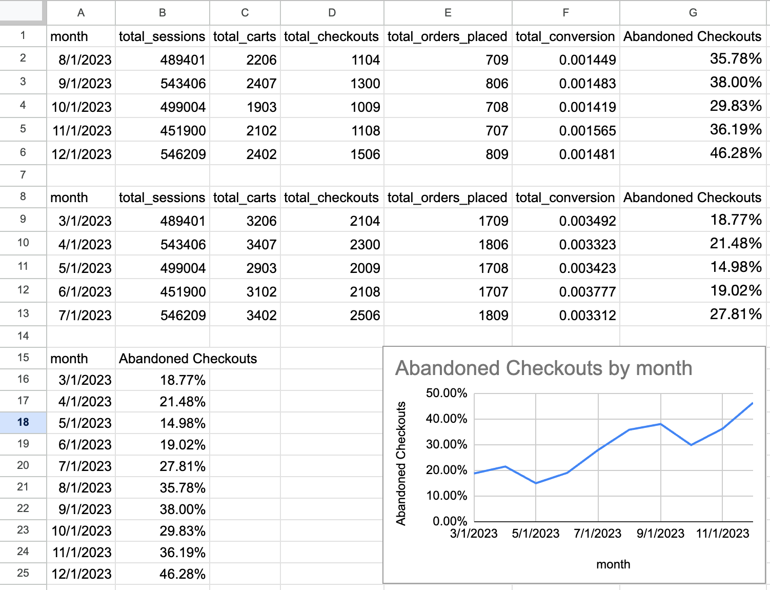 Abandoned Checkout Analysis