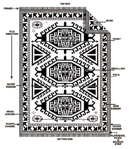 Persian or Oriental Rug Design Layout Anatomy