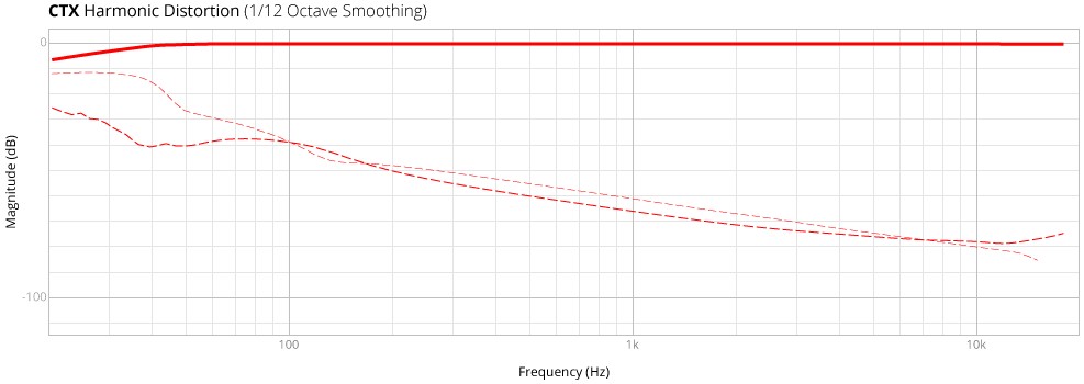 CTX Harmonic Distortion