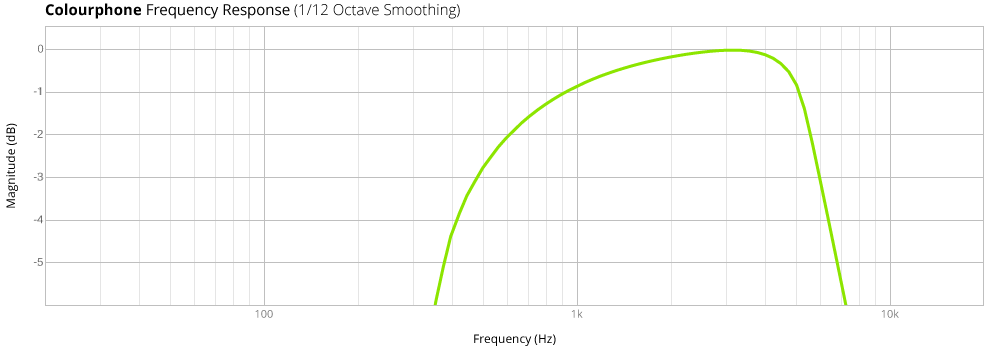 Colourphone Frequency Response