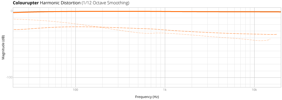 Colourupter Harmonic Distortion