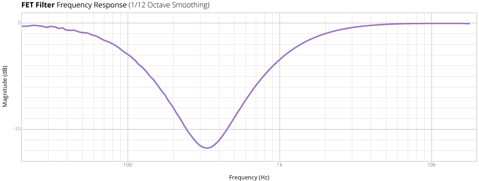 FET Filter Frequency Response