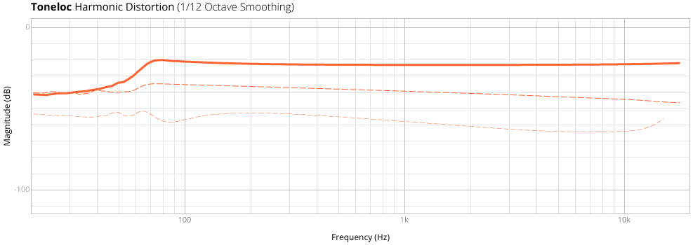 Toneloc Harmonic Distortion