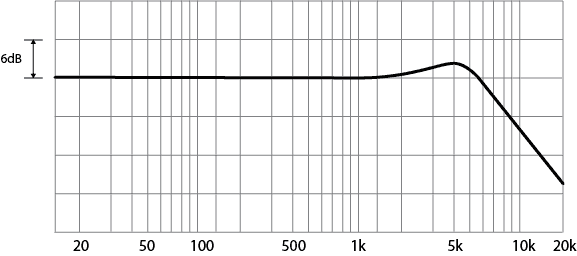 Passive Pickup Frequency Response