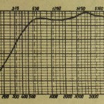 Oktava Frequency graph