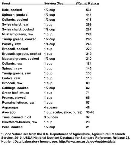 Vitamin K Rich Foods Chart
