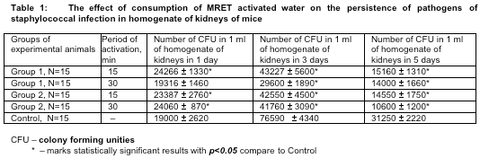 Chart of effects of consumption of MRET activated water on the persistence of pathogens