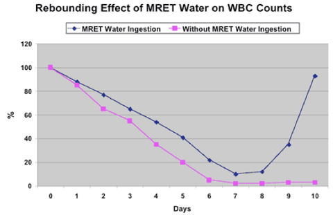 Graph illustrating MRET Rebounding Effect on White Blood Cell Counts