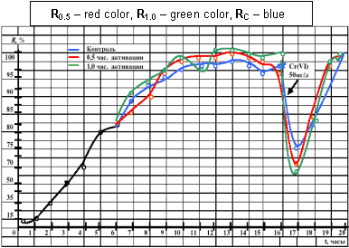 Graph of Reductant Activity of E.coli bacteria in anaerobic environment