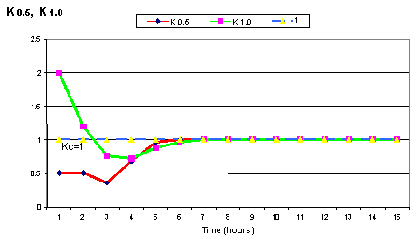 Graph showing Relative Reductant Activity of E.coli bacteria in aerobic environment