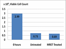 Fig 1: Viable PBMC cell counts after 24 hours of incubation