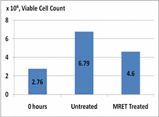 Fig 2: Viable HeLa cell counts after 24 hours of incubation