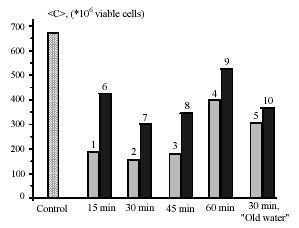 The effect of preventive (1–5) and therapeutic (6–10) application of MRET activated water
