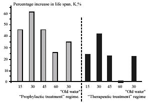 The change of the percentage increase of life span of tumor-bearing mice with ascitic Ehrlich carcinoma