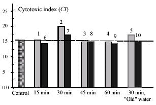 The effect of MRET activated water on cytotoxic activity of lymphocytes containing NK-cells