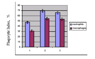 Oxygen-depended bactericidal activity (NBT-test) of neutrophils and macrophages in two weeks of experiment