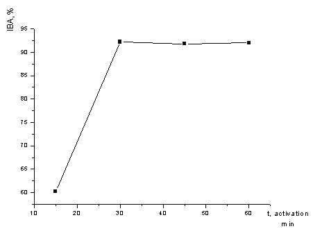 Graph showing effect of time duration of MRET activation on inhibition of bacteria growth
