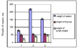 The weight of lymphoid organs in two weeks of experiment