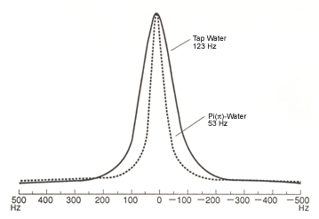 Graph showing tap and pi water frequencies