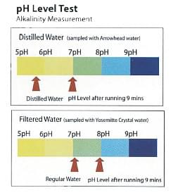 Graph showing pH level of distilled and filtered water before and after treatment