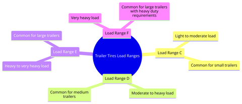Trailer Tires Load Range Diagram