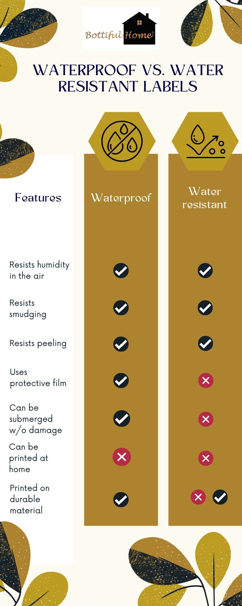 graphic comparison of main qualities of waterproof vs water resistant labels