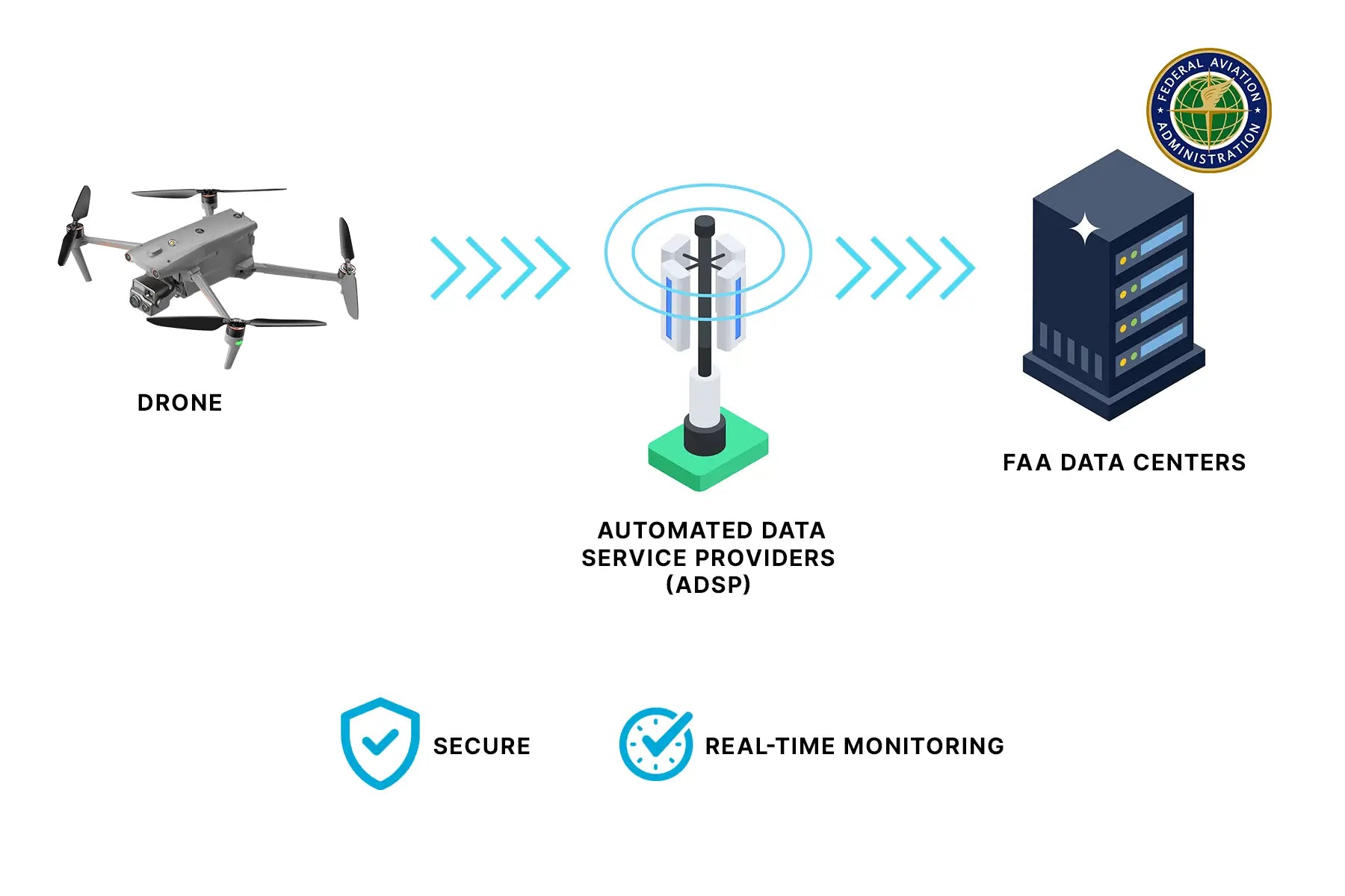 Diagram of BVLOS drone connected to UTM network and FAA-approved ADSP data flow