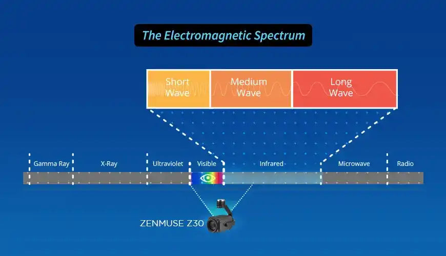 Electromagnetic spectrum detected by Zenmuse Z30