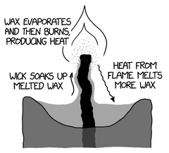 A graphic of a cross section of a lit candle in black, white, and grey. Text written around the image tells how a candle works. 