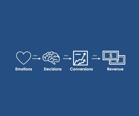 Blue background with white text outlining Emotional Marketing and its purpose. Emotions affect Decisions affect Purchases affect Revenue