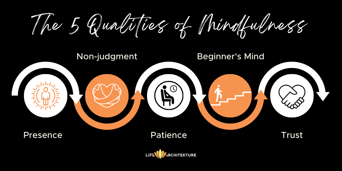 infografía relacionada con las 5 cualidades del mindfulness