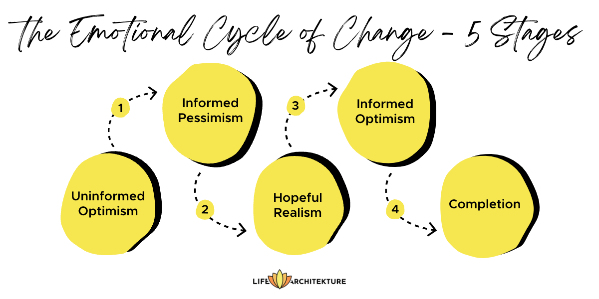 infographic related to the 5 stages of the emotional cycle of change