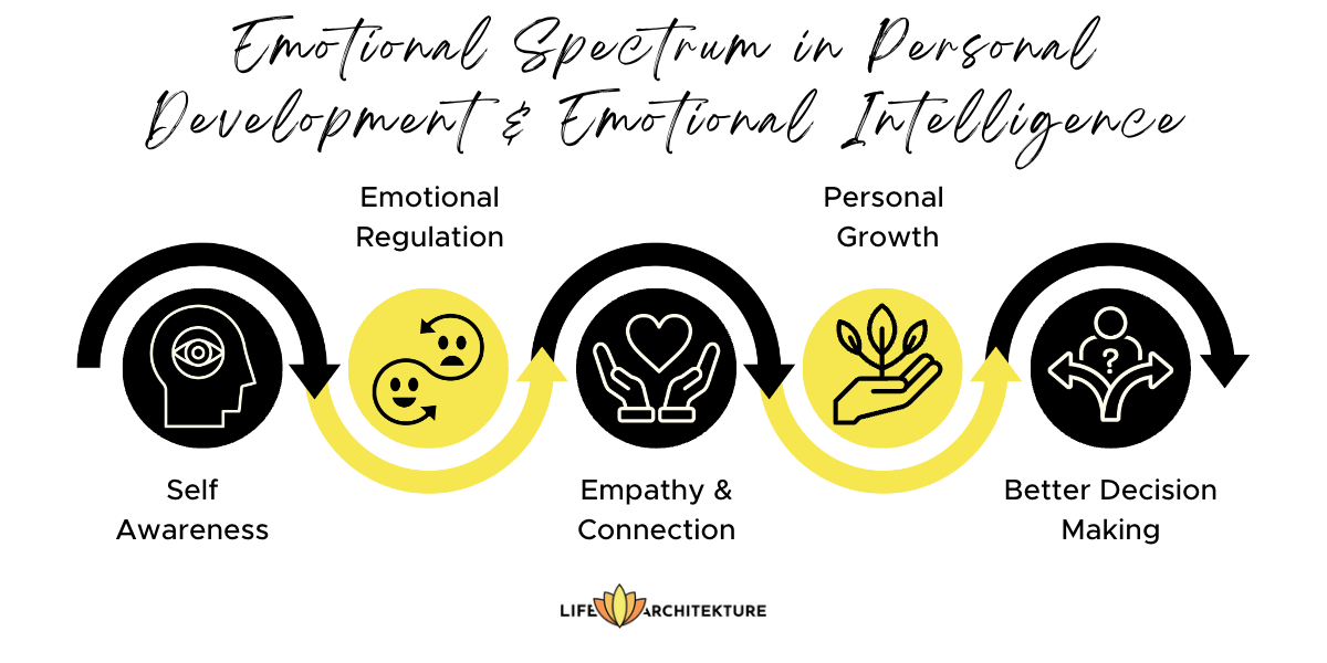 infografía relacionada con el espectro emocional en EQ