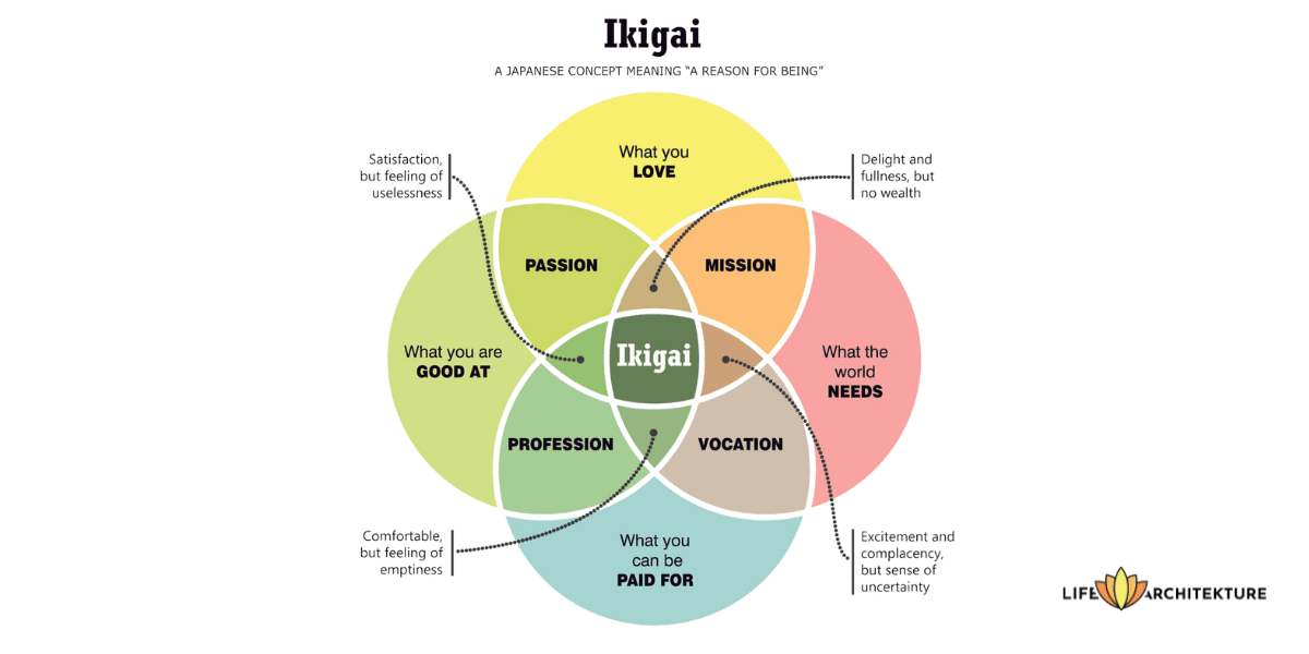 The four pillars of Ikigai
