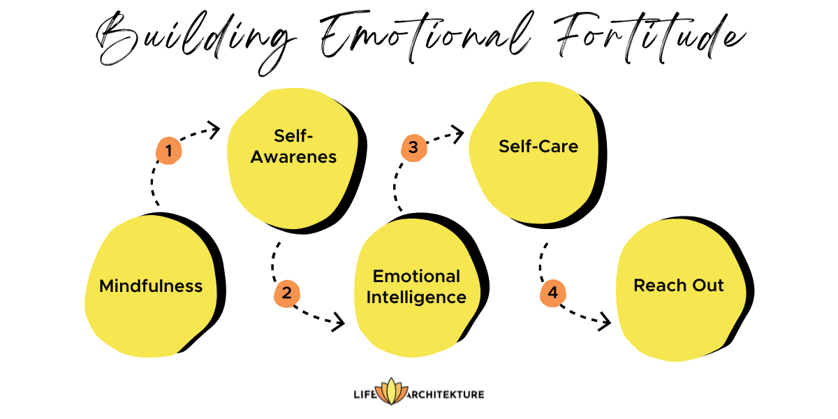 infographic related to steps how to build emotional fortitude