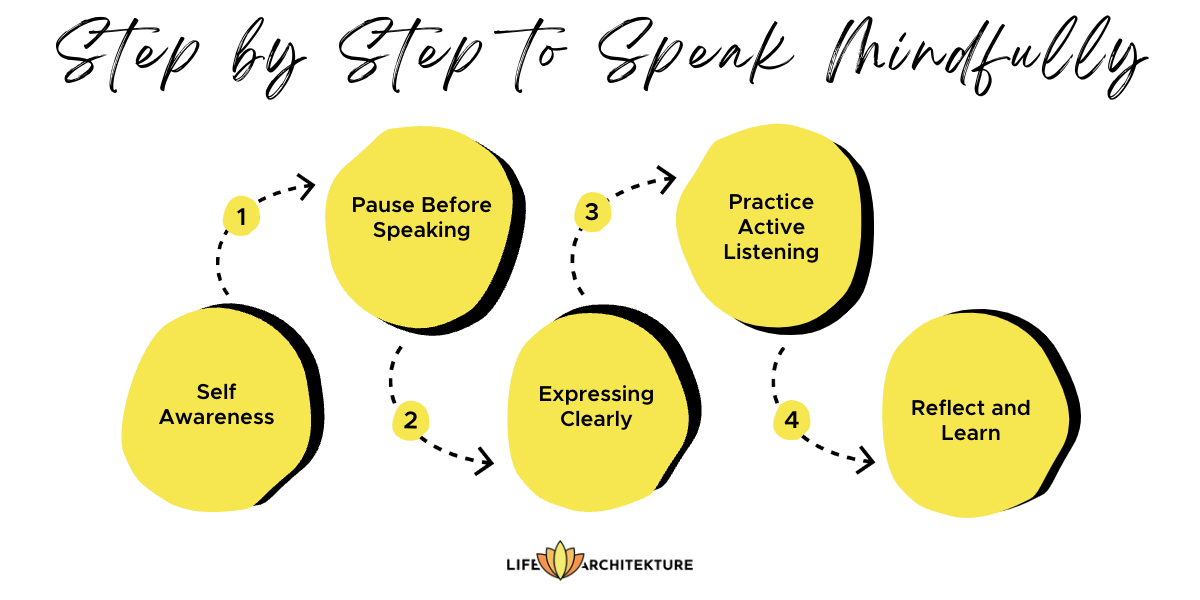 infographic with a step by step on how to speak mindfully