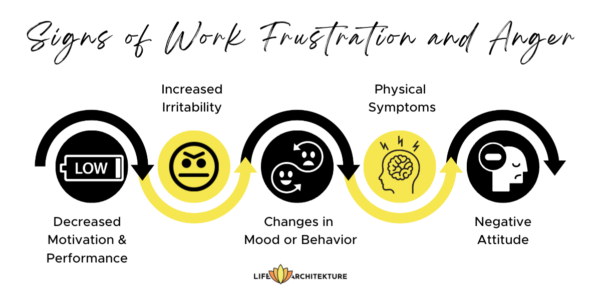 infographic related to signs of work frustration and anger