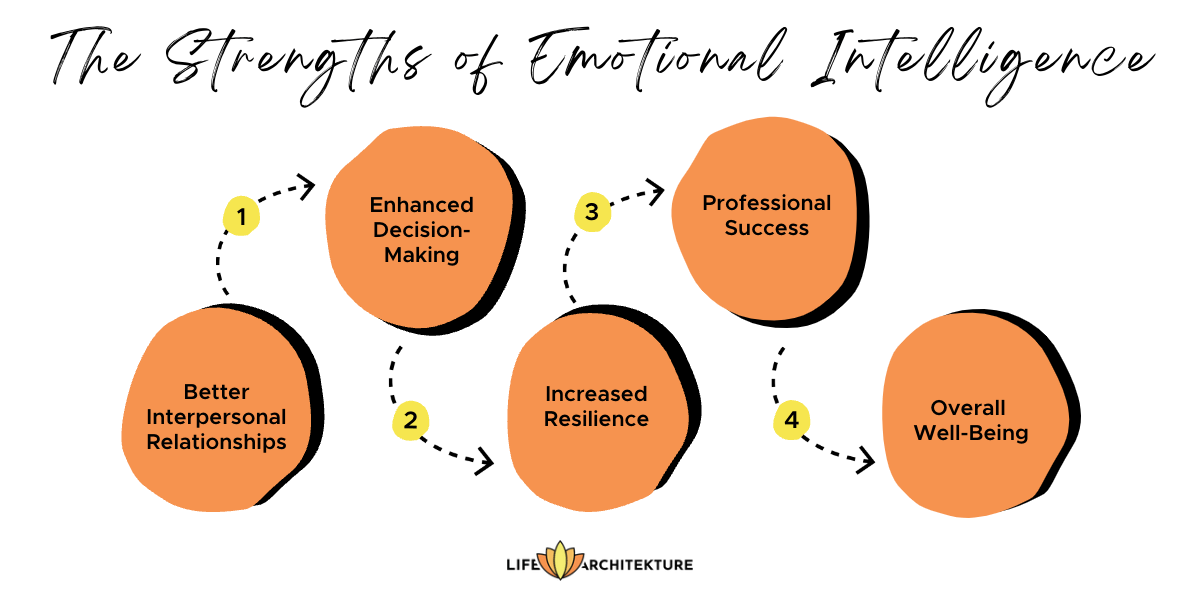 infographic related to the strengths of being emotionally intelligent