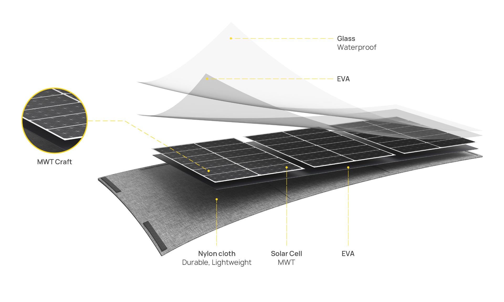 100W portable solar panels are made of monocrystalline silicon