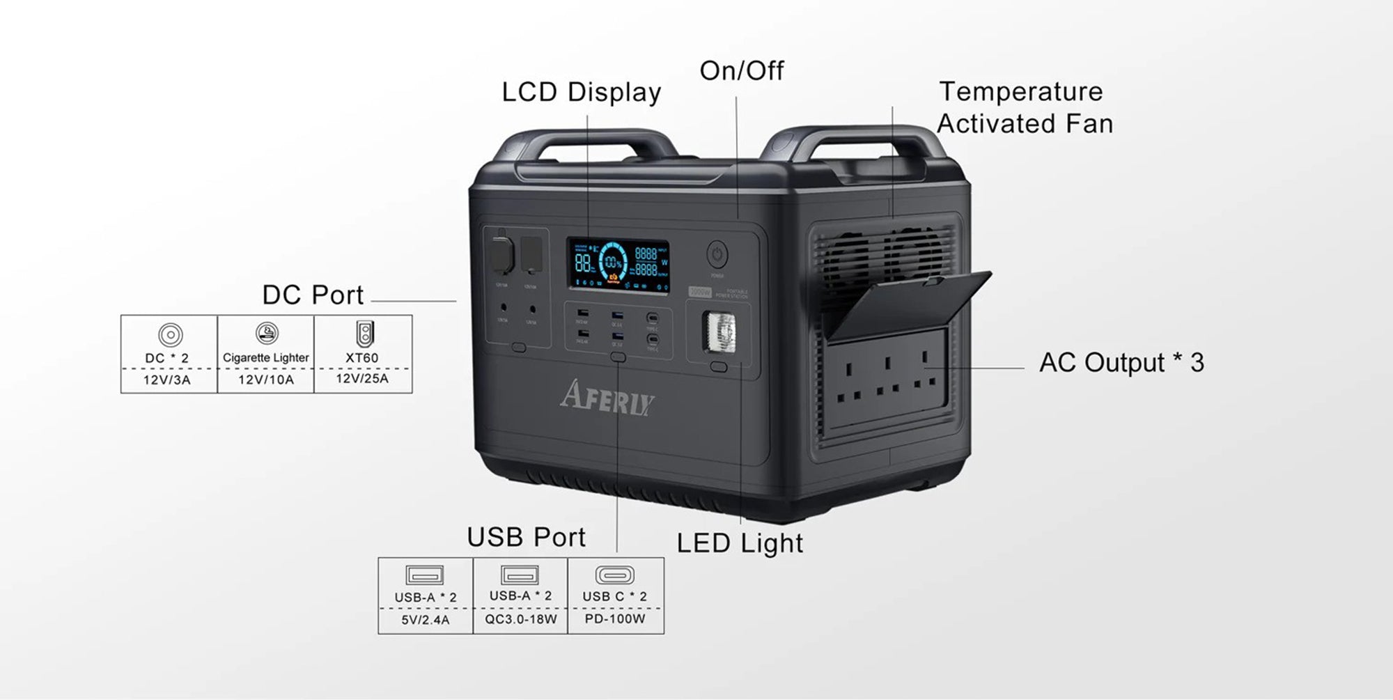 Aferiy Portable Power Station Output Ports and Output Mode