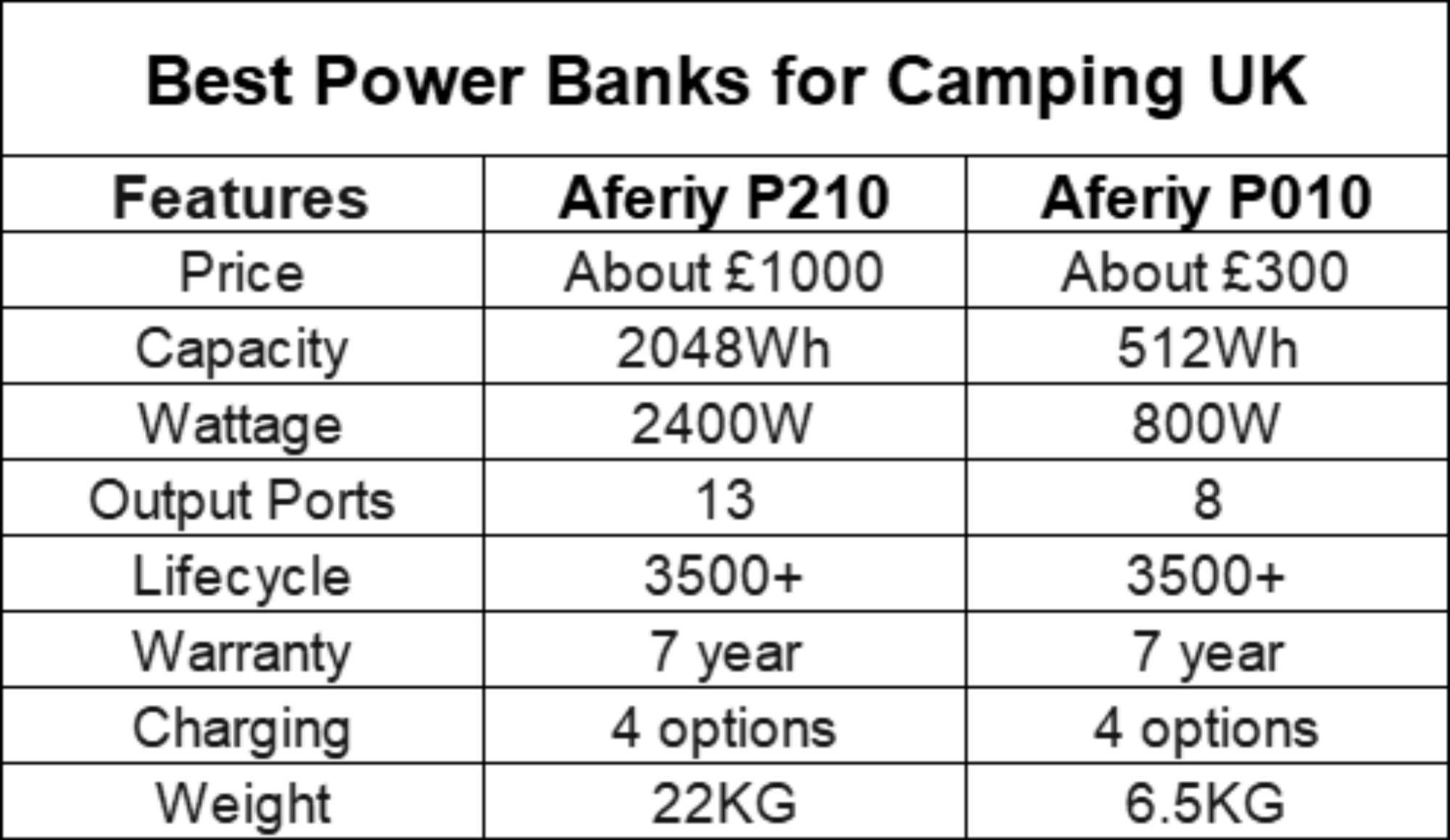 Best Power Banks for Camping UK